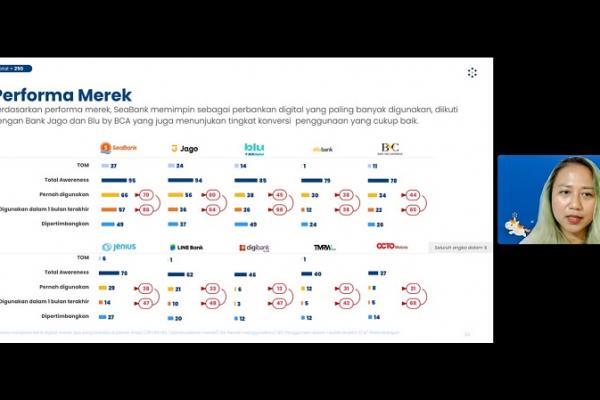 Di antara para pemain bank digital di tanah air, SeaBank menjadi yang paling banyak dipilih oleh Gen Z dengan market share sebesar 57%