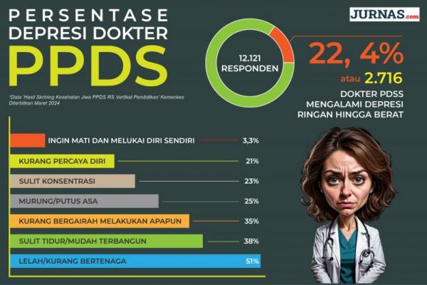 Kasus bunuh diri dr. Aulia Risma Lestari mestinya bisa dicegah jika pemerintah menindaklanjuti peringatan yang muncul sebelumnya terkait kesehatan mental dokter PPDS.