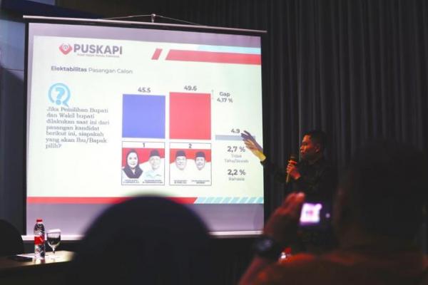 Survei Puskapi: Elektabilitas Toha-Rohman Ungguli Lucianty-Syafaruddin